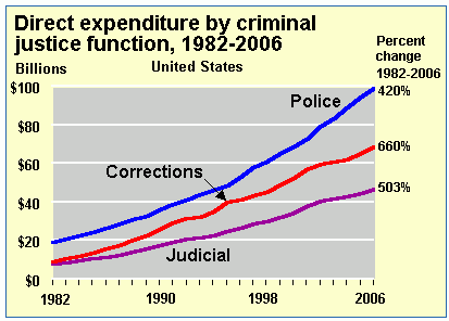 US_criminal_justice_cost_timeline