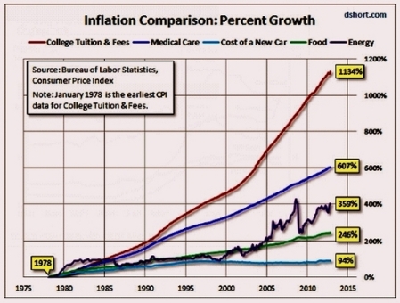 Higher Ed Inflation