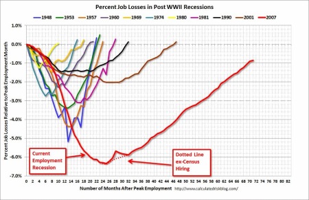 Current job losses compared with previous recessions