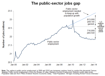 EPIpublic-sector-jobs-gap