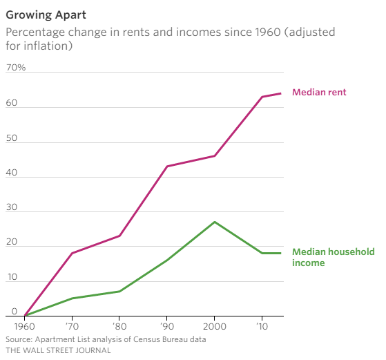 median-rent-and-income