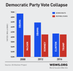 wsws-demcollapse-image